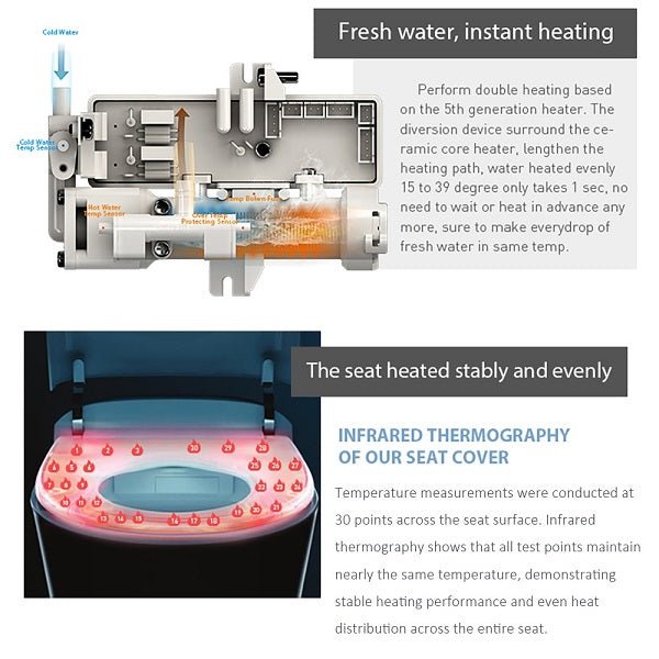 Technical infographic of Cascada Torino smart toilet showing a cross-section of a heated seat with labeled parts and text about fresh water instant heating, plus an infrared thermography view of a blue seat with red heat points and text about even temperature across the seat cover.